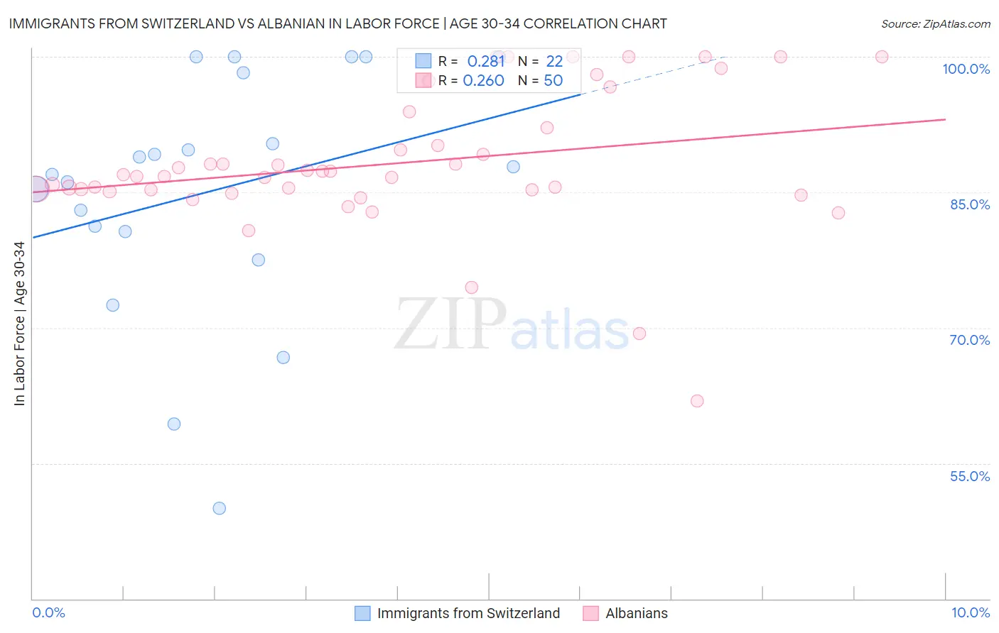 Immigrants from Switzerland vs Albanian In Labor Force | Age 30-34