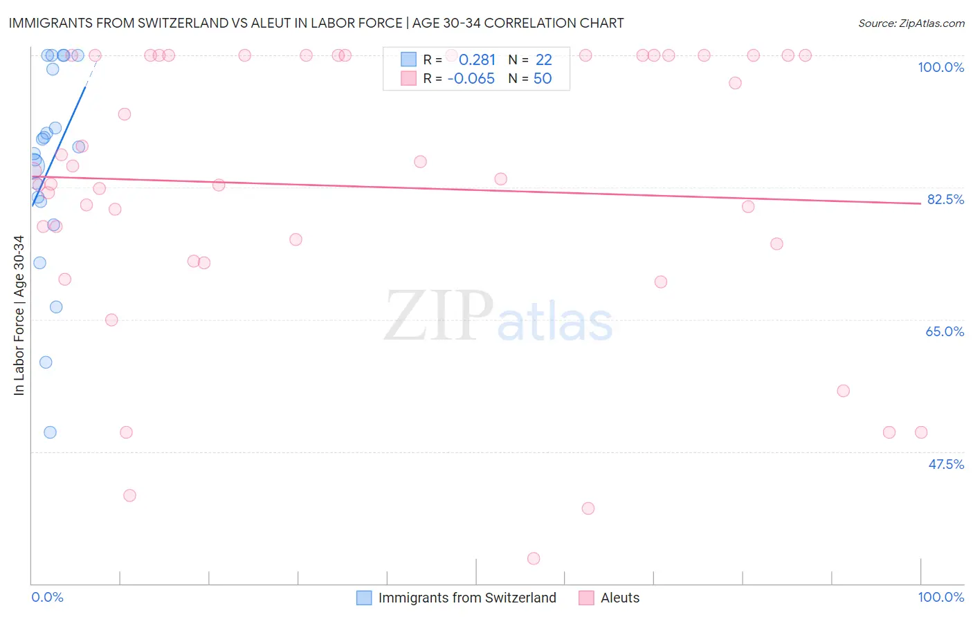 Immigrants from Switzerland vs Aleut In Labor Force | Age 30-34