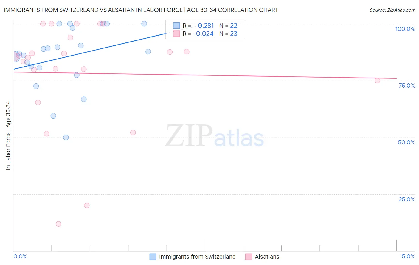 Immigrants from Switzerland vs Alsatian In Labor Force | Age 30-34