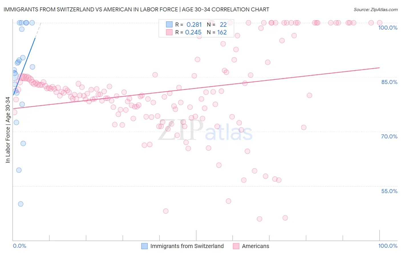 Immigrants from Switzerland vs American In Labor Force | Age 30-34