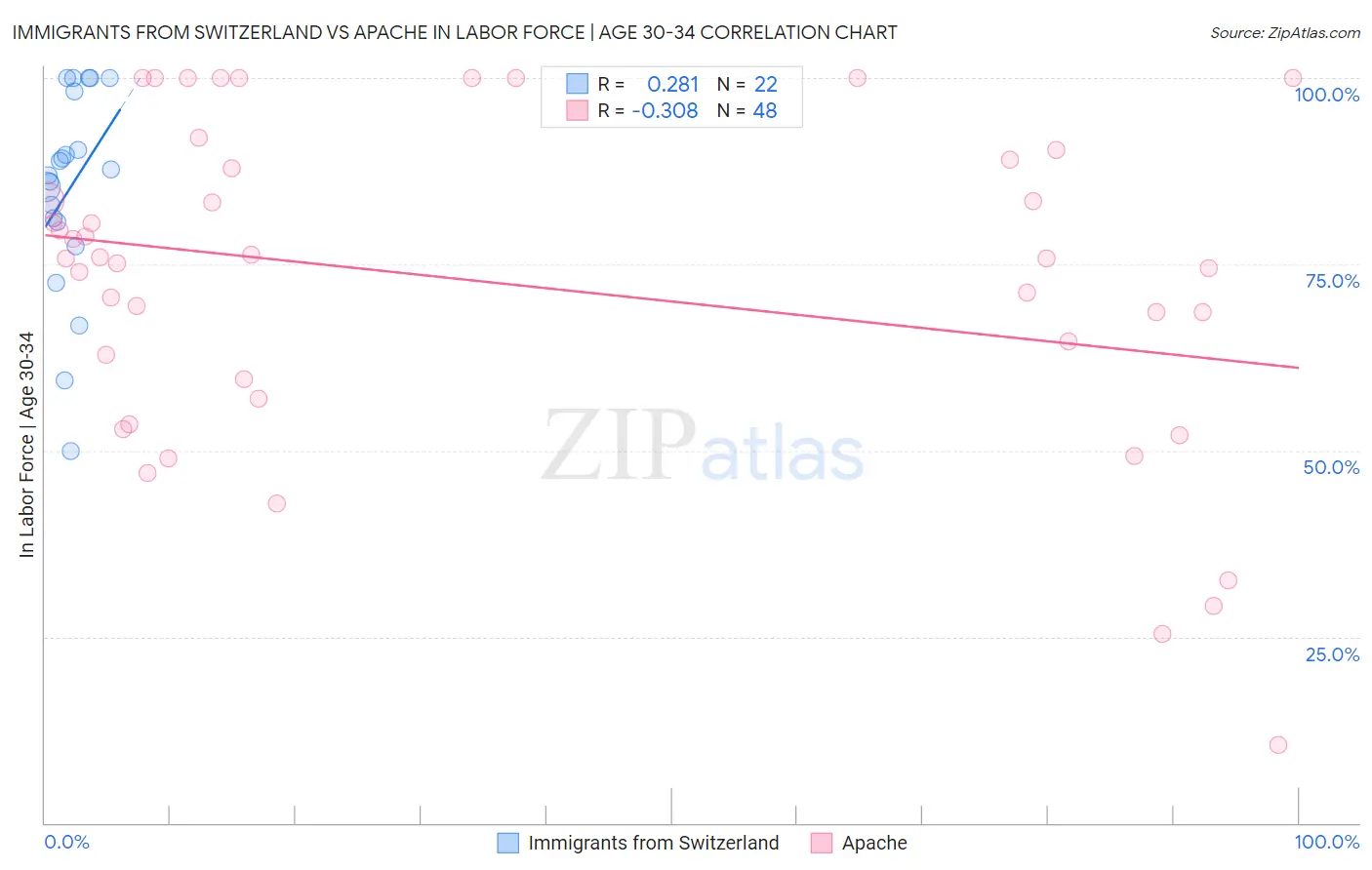 Immigrants from Switzerland vs Apache In Labor Force | Age 30-34