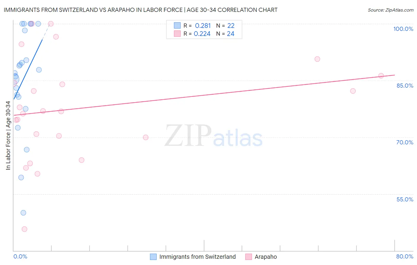 Immigrants from Switzerland vs Arapaho In Labor Force | Age 30-34
