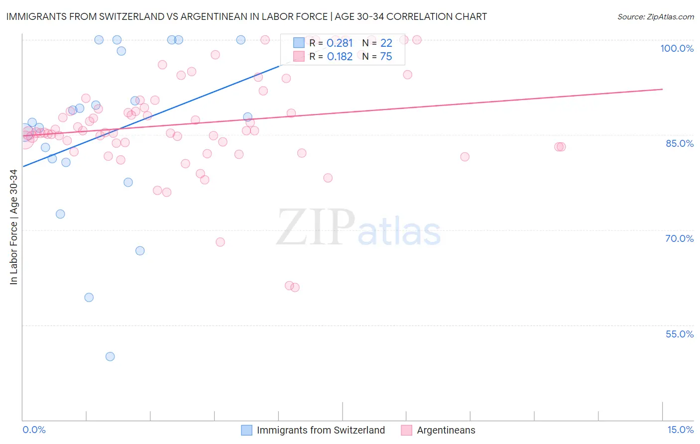 Immigrants from Switzerland vs Argentinean In Labor Force | Age 30-34