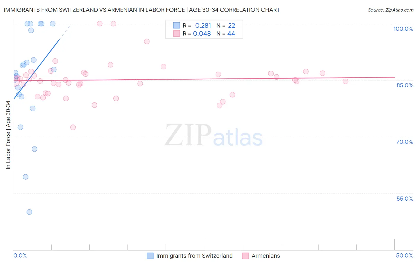 Immigrants from Switzerland vs Armenian In Labor Force | Age 30-34