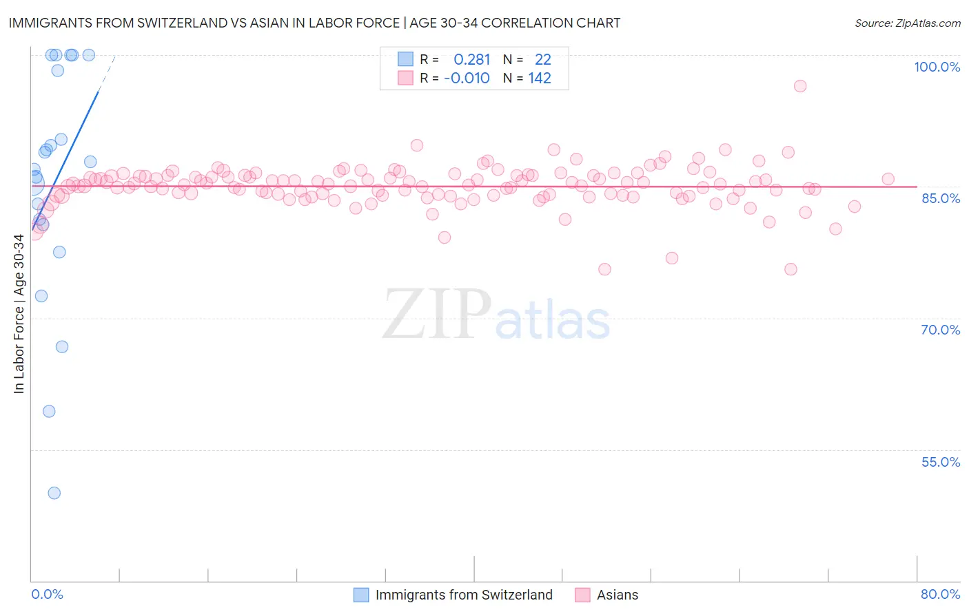 Immigrants from Switzerland vs Asian In Labor Force | Age 30-34