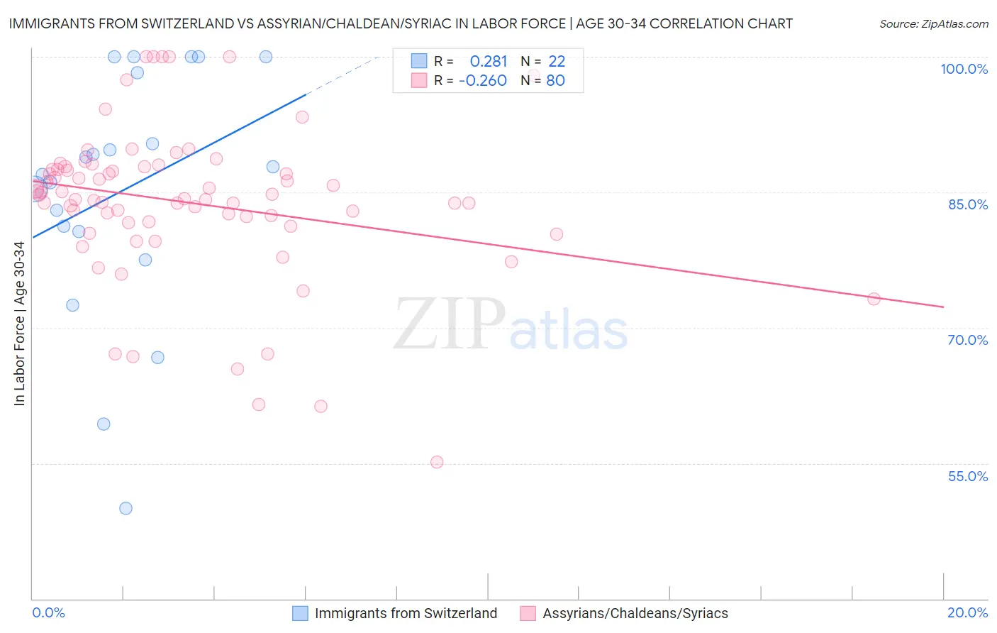 Immigrants from Switzerland vs Assyrian/Chaldean/Syriac In Labor Force | Age 30-34
