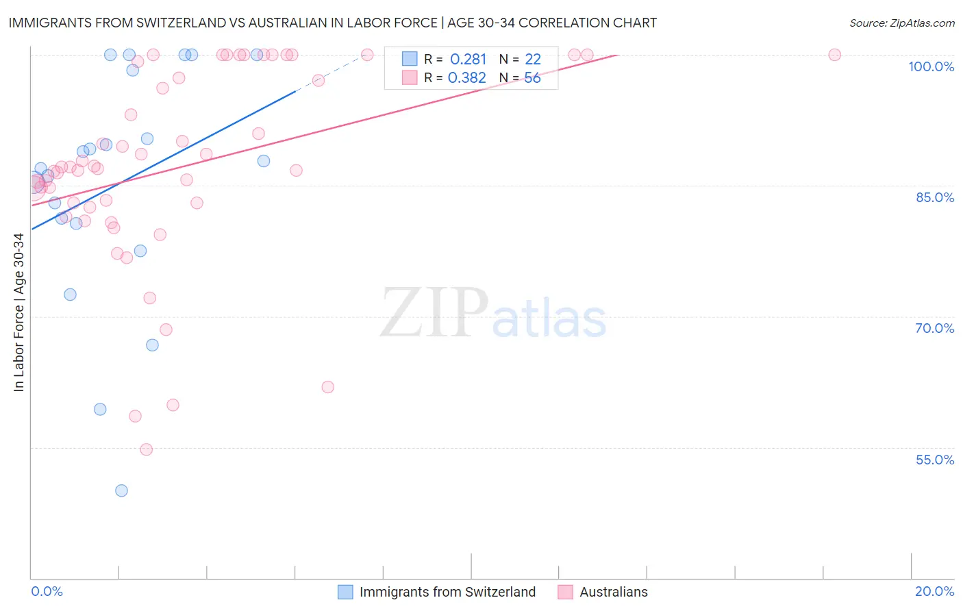 Immigrants from Switzerland vs Australian In Labor Force | Age 30-34