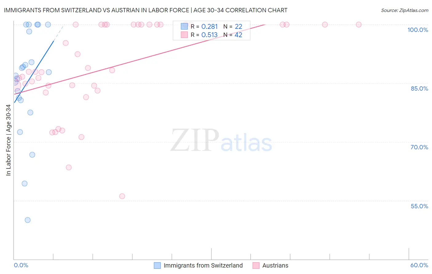 Immigrants from Switzerland vs Austrian In Labor Force | Age 30-34