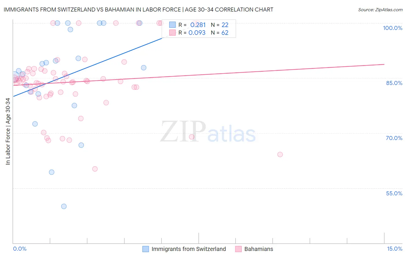 Immigrants from Switzerland vs Bahamian In Labor Force | Age 30-34