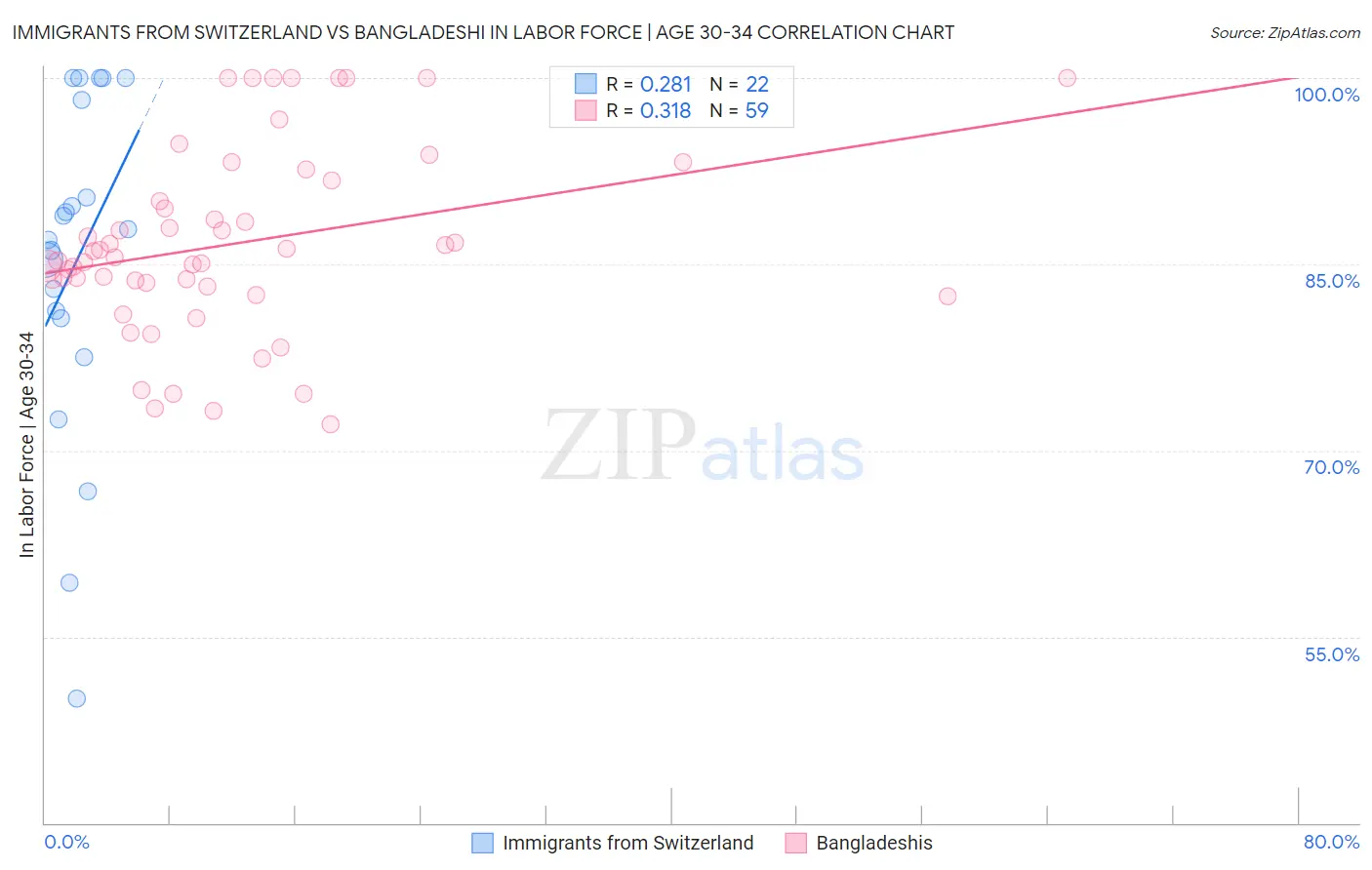 Immigrants from Switzerland vs Bangladeshi In Labor Force | Age 30-34