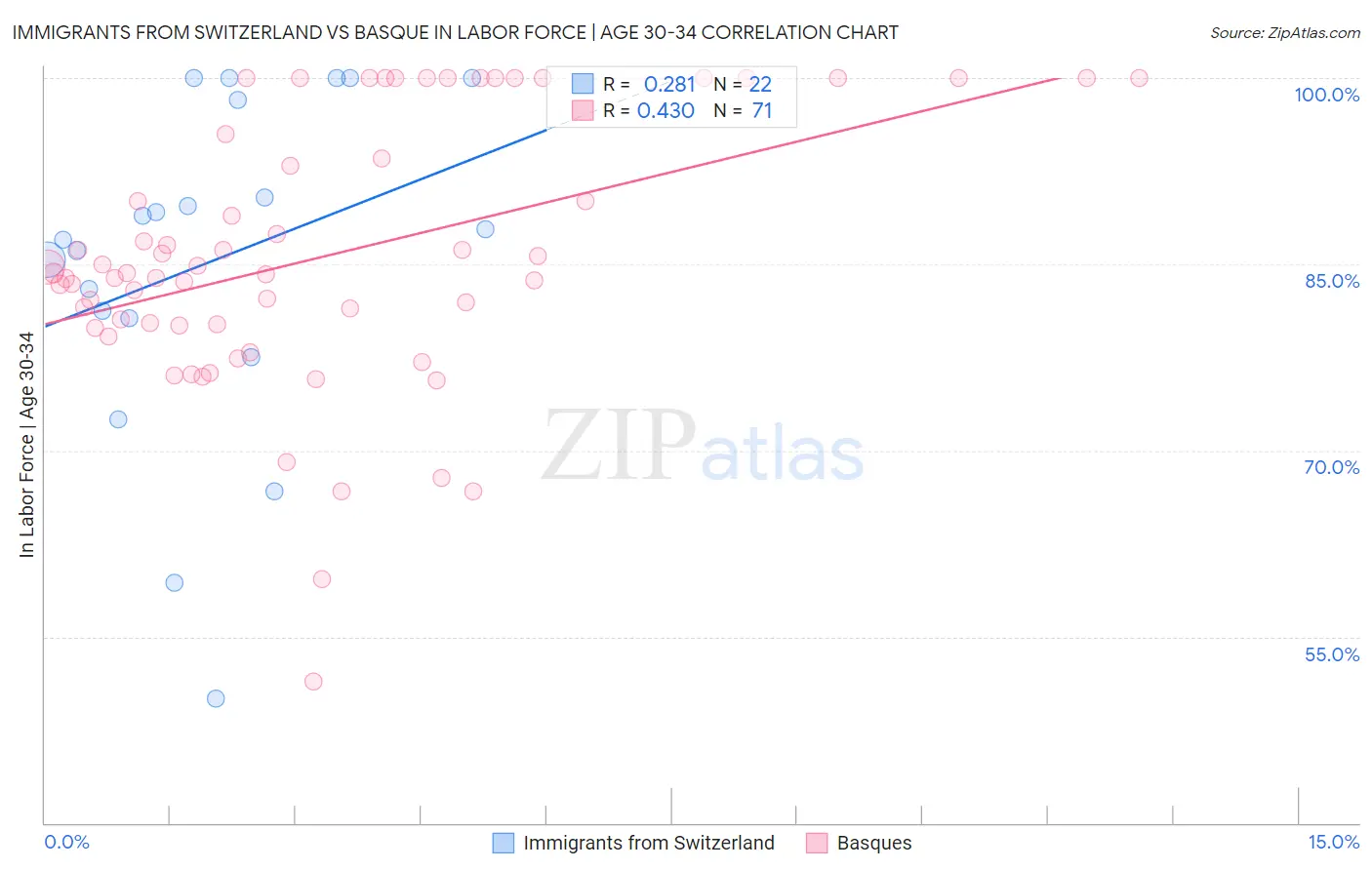 Immigrants from Switzerland vs Basque In Labor Force | Age 30-34