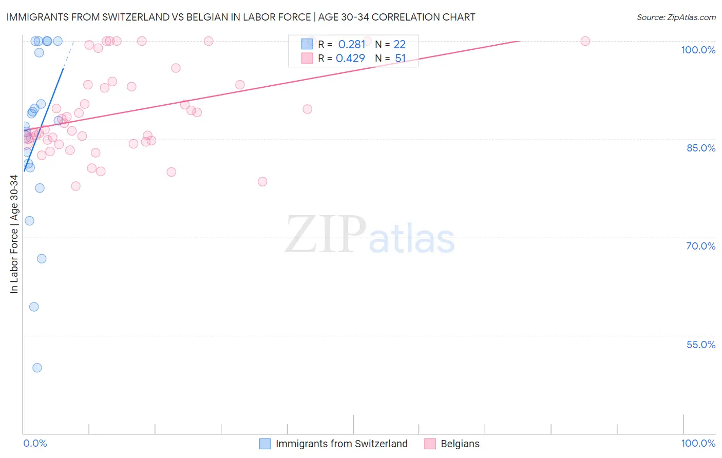 Immigrants from Switzerland vs Belgian In Labor Force | Age 30-34