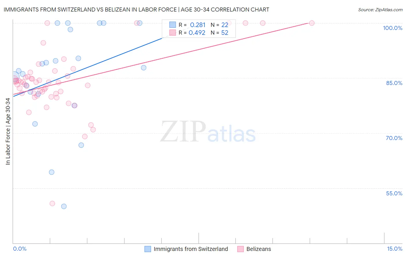 Immigrants from Switzerland vs Belizean In Labor Force | Age 30-34