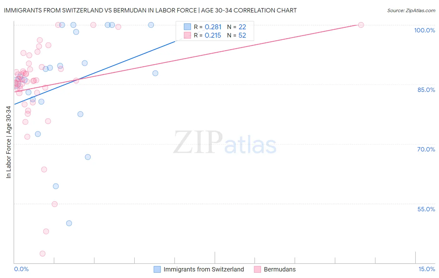 Immigrants from Switzerland vs Bermudan In Labor Force | Age 30-34