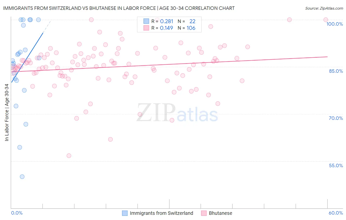 Immigrants from Switzerland vs Bhutanese In Labor Force | Age 30-34