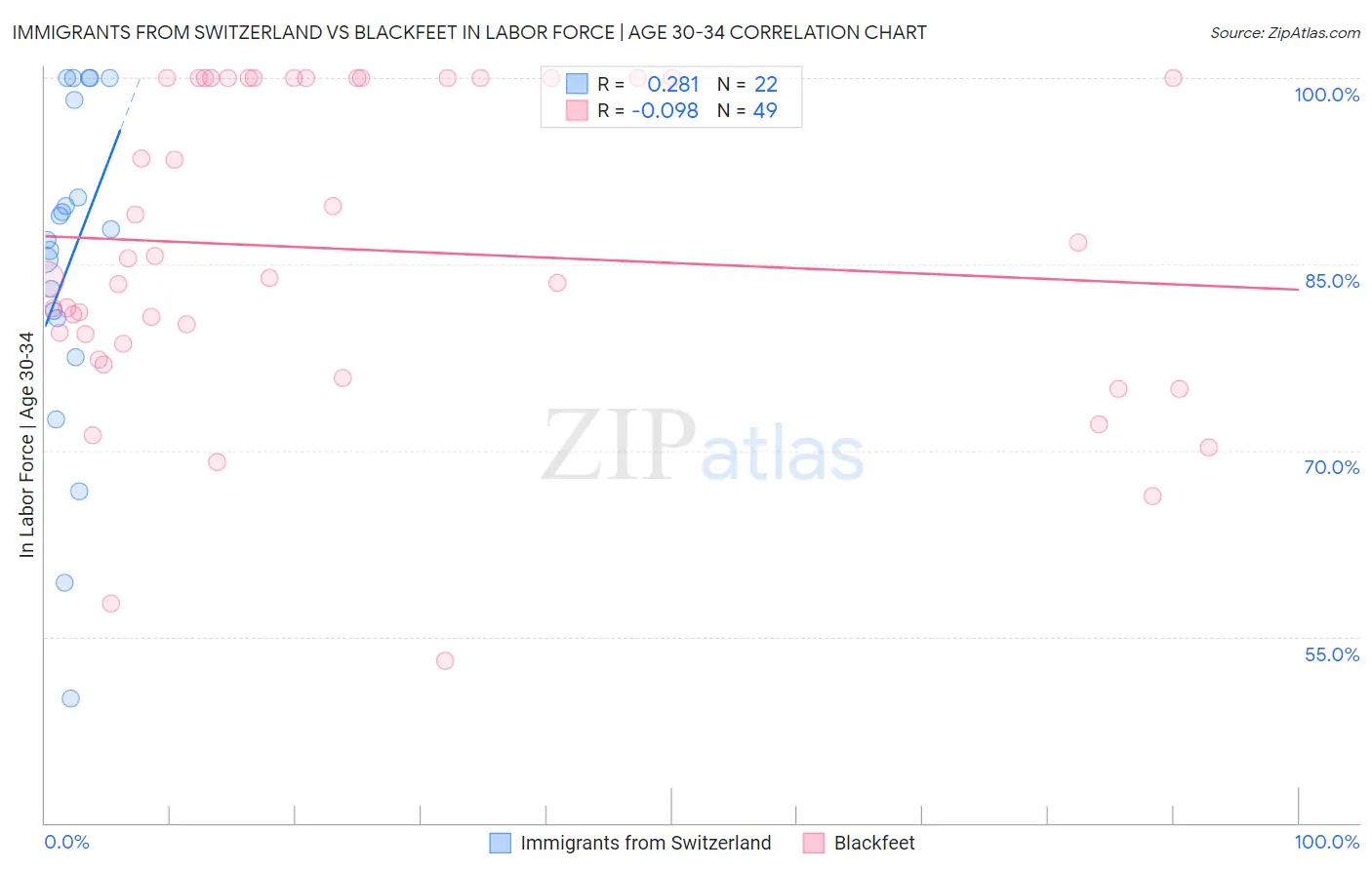 Immigrants from Switzerland vs Blackfeet In Labor Force | Age 30-34