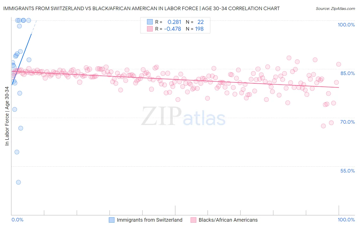 Immigrants from Switzerland vs Black/African American In Labor Force | Age 30-34