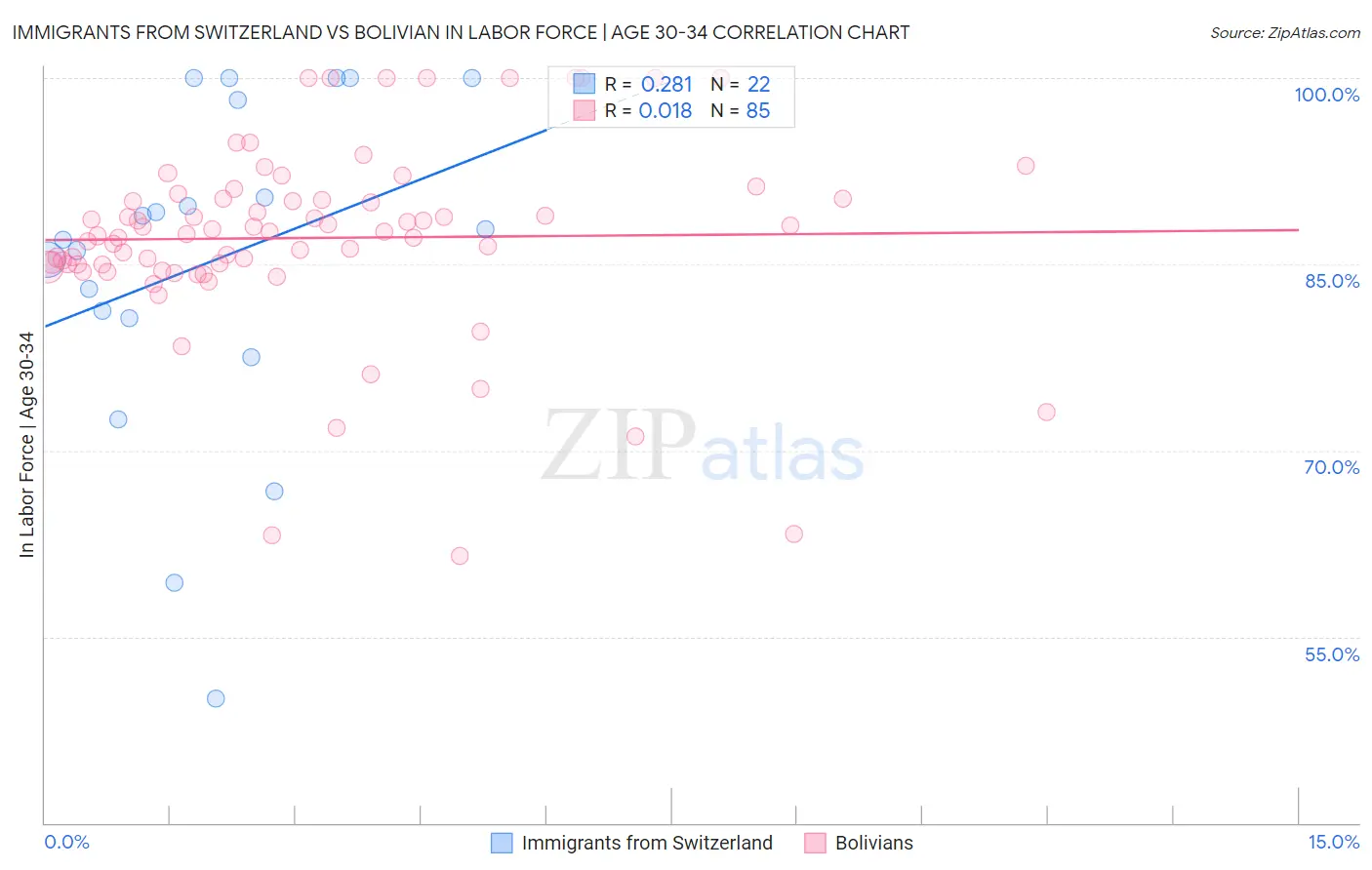 Immigrants from Switzerland vs Bolivian In Labor Force | Age 30-34