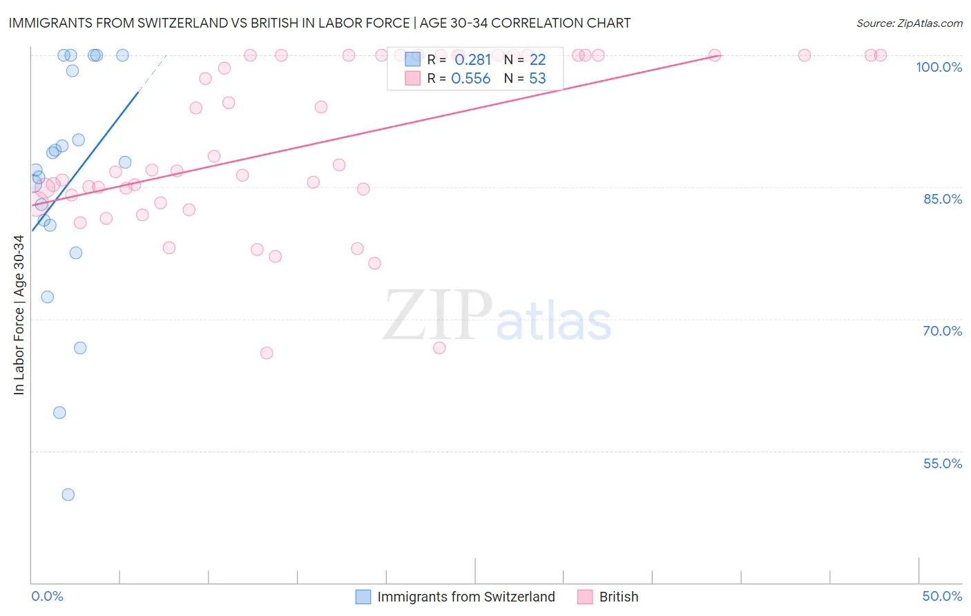 Immigrants from Switzerland vs British In Labor Force | Age 30-34