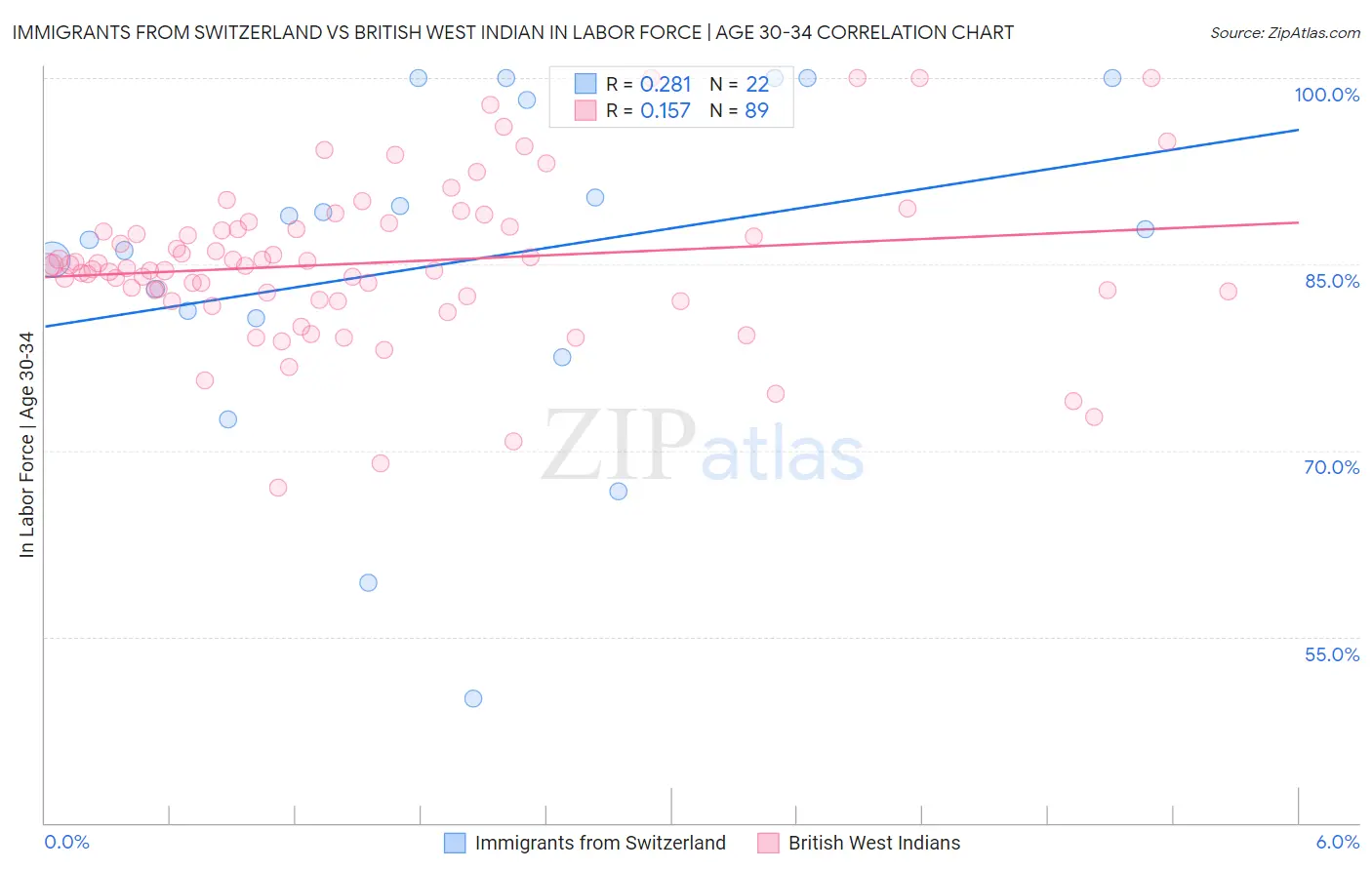 Immigrants from Switzerland vs British West Indian In Labor Force | Age 30-34