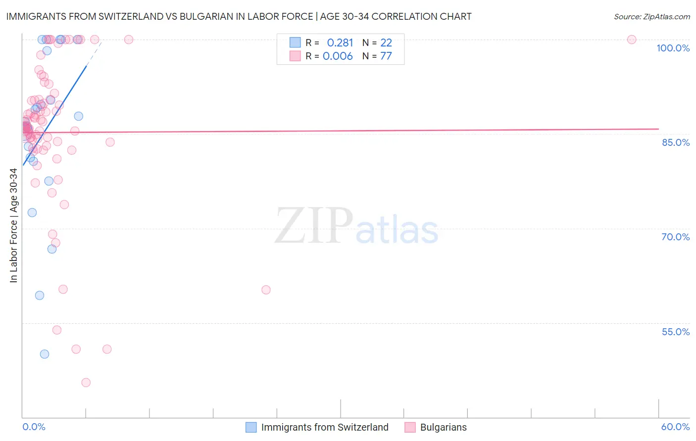 Immigrants from Switzerland vs Bulgarian In Labor Force | Age 30-34