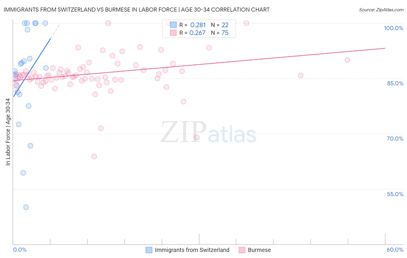 Immigrants from Switzerland vs Burmese In Labor Force | Age 30-34