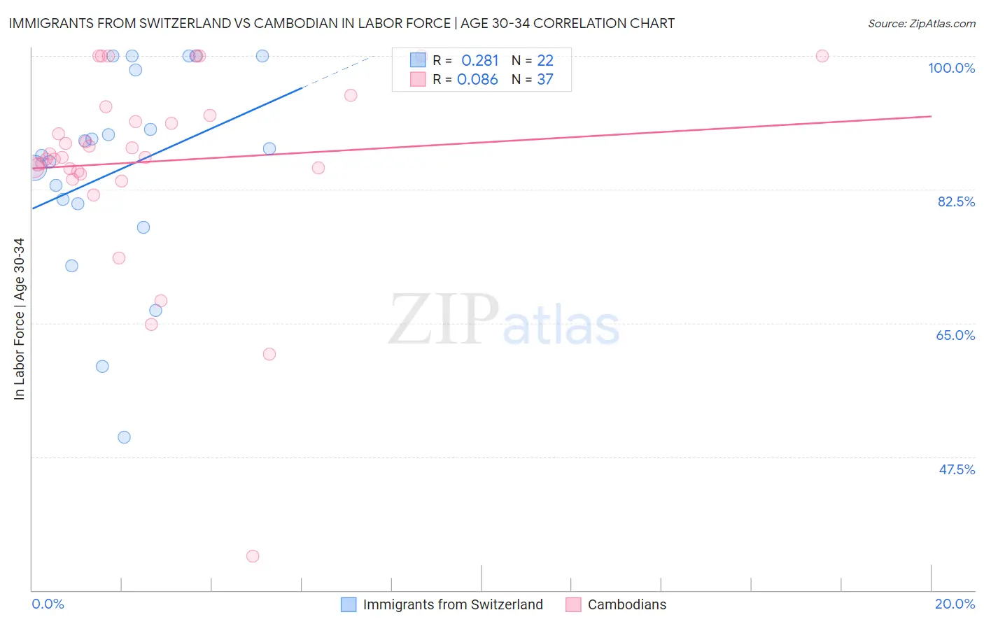 Immigrants from Switzerland vs Cambodian In Labor Force | Age 30-34