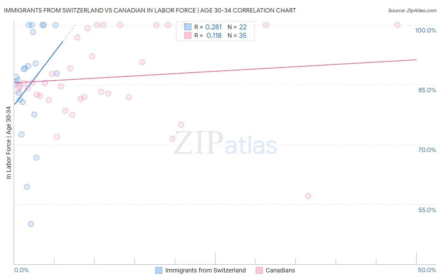 Immigrants from Switzerland vs Canadian In Labor Force | Age 30-34