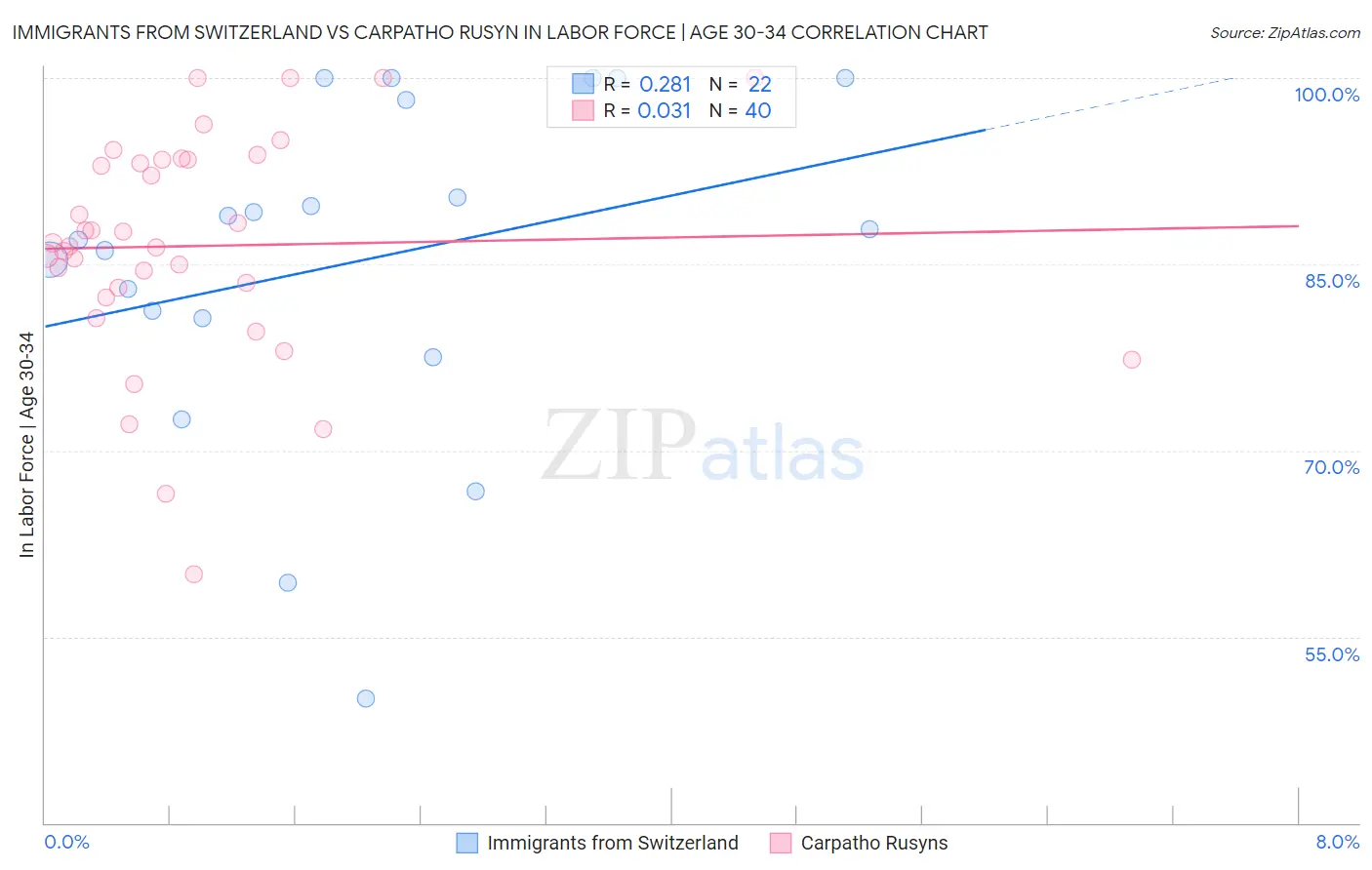Immigrants from Switzerland vs Carpatho Rusyn In Labor Force | Age 30-34