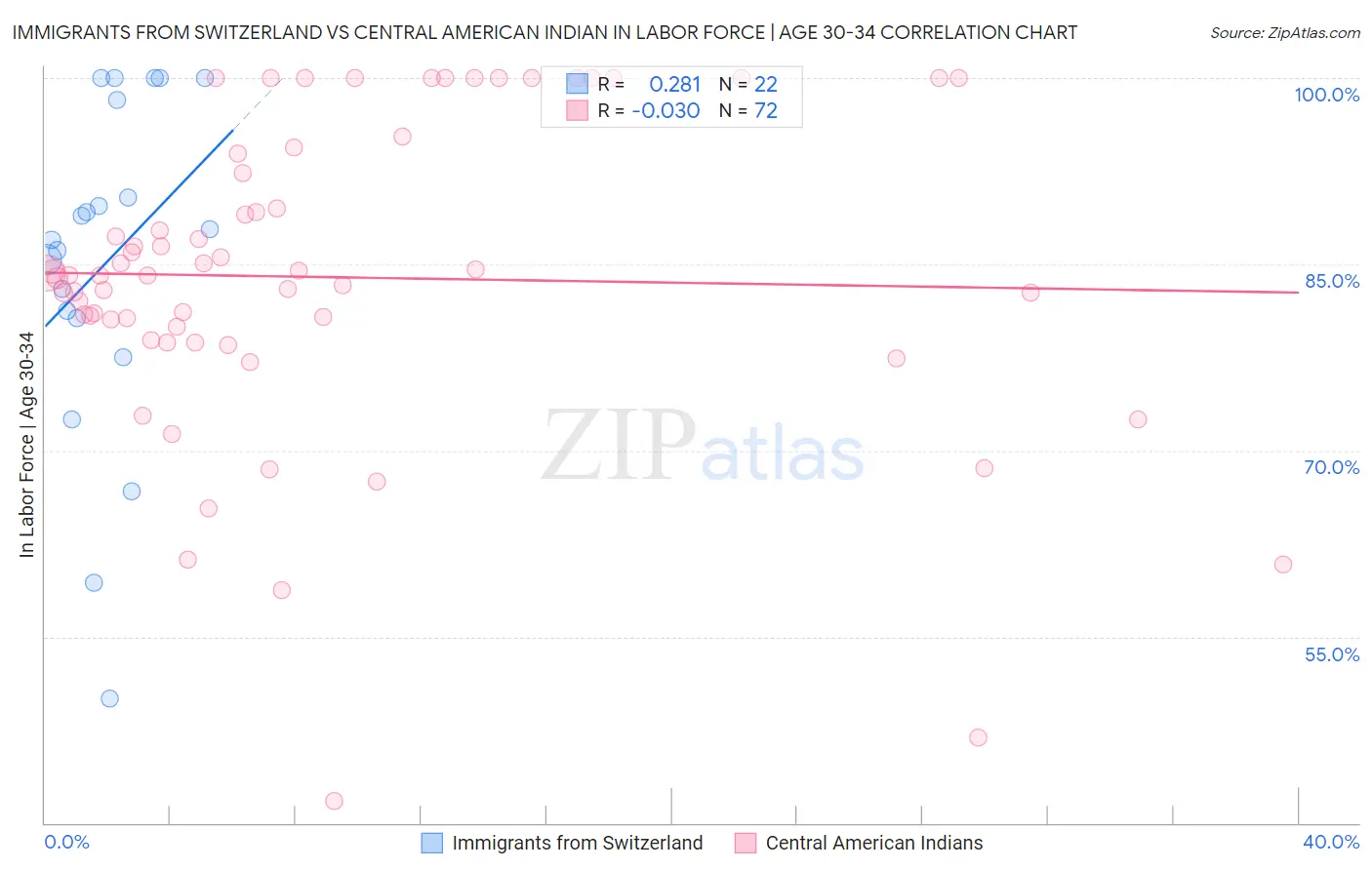 Immigrants from Switzerland vs Central American Indian In Labor Force | Age 30-34