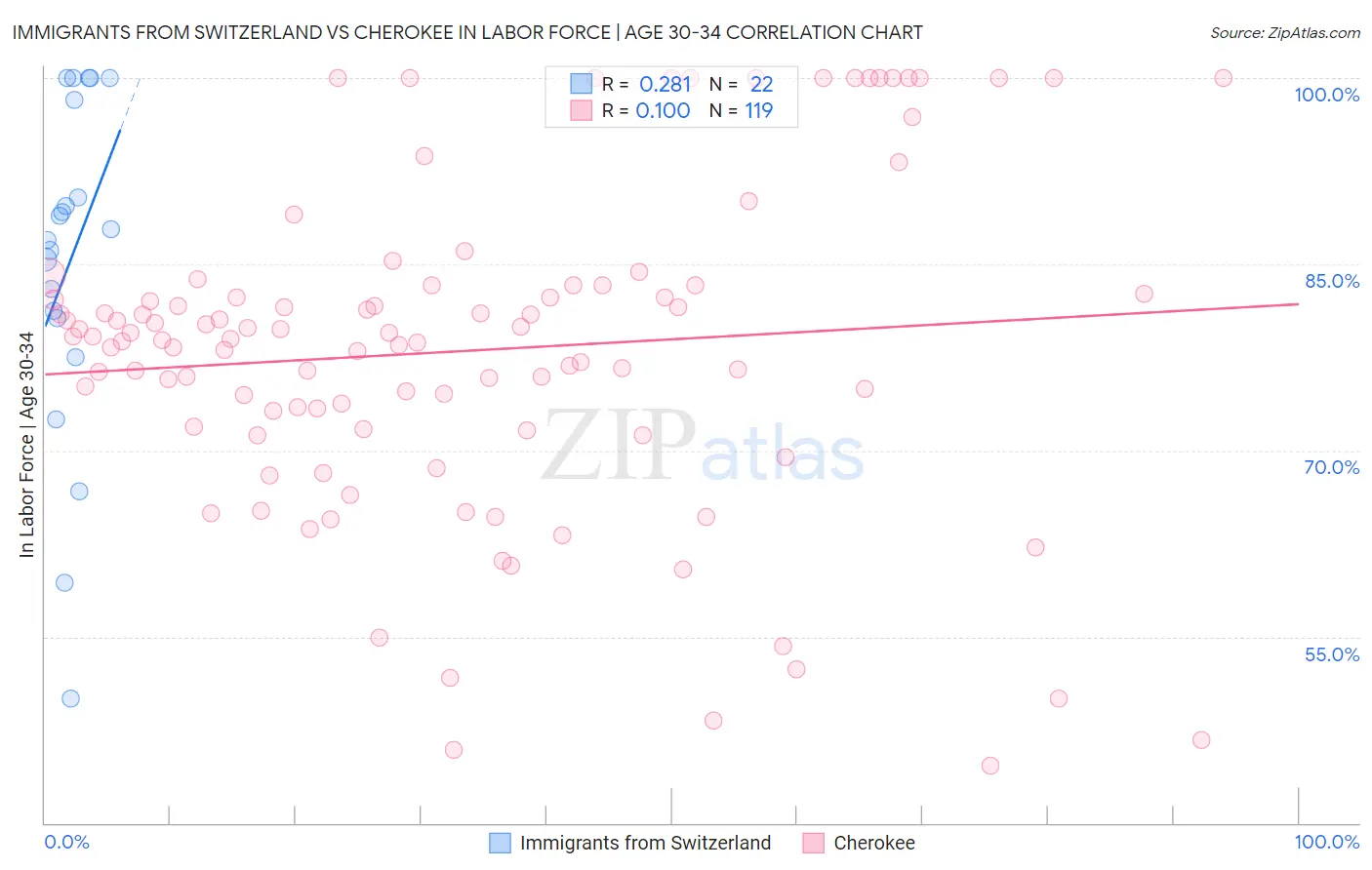 Immigrants from Switzerland vs Cherokee In Labor Force | Age 30-34