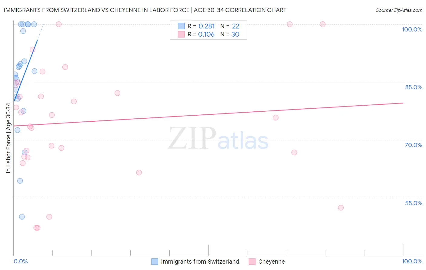 Immigrants from Switzerland vs Cheyenne In Labor Force | Age 30-34