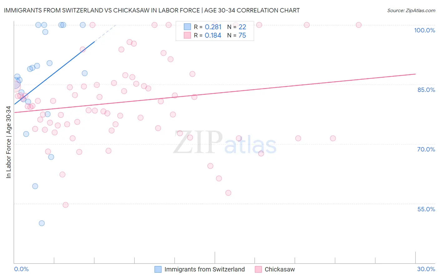 Immigrants from Switzerland vs Chickasaw In Labor Force | Age 30-34