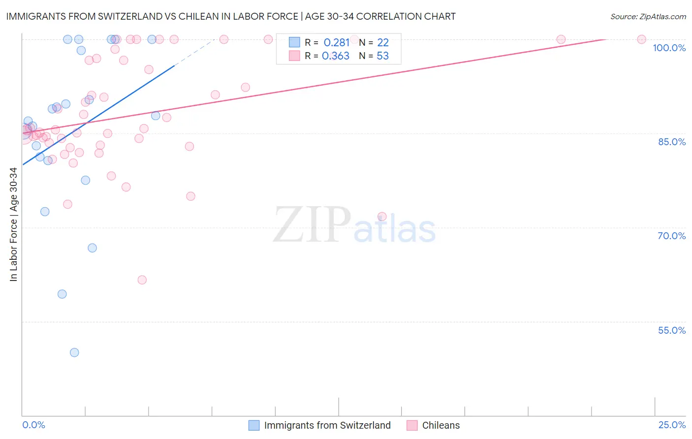 Immigrants from Switzerland vs Chilean In Labor Force | Age 30-34