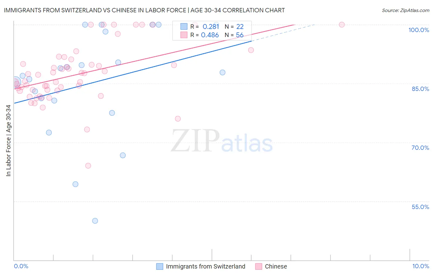 Immigrants from Switzerland vs Chinese In Labor Force | Age 30-34
