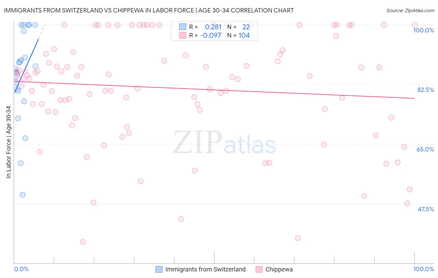 Immigrants from Switzerland vs Chippewa In Labor Force | Age 30-34
