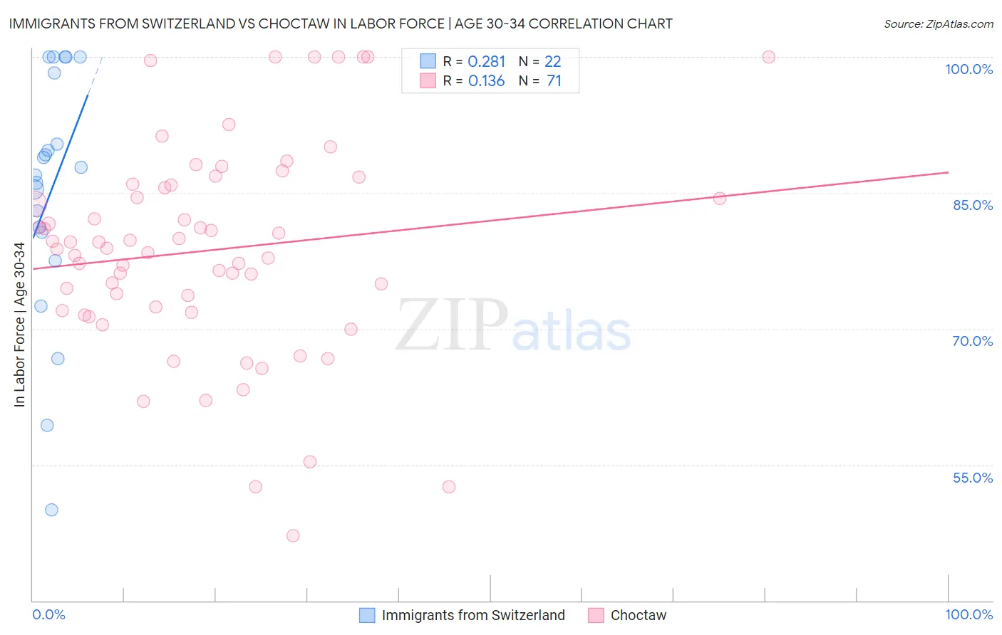Immigrants from Switzerland vs Choctaw In Labor Force | Age 30-34