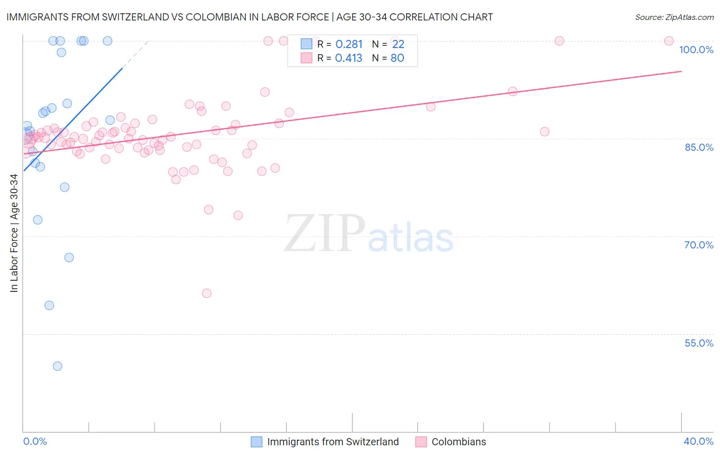 Immigrants from Switzerland vs Colombian In Labor Force | Age 30-34