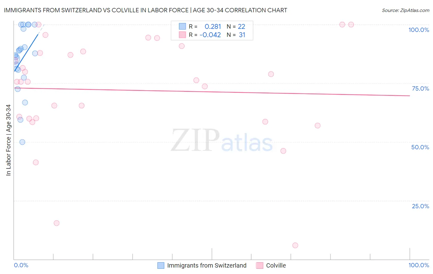 Immigrants from Switzerland vs Colville In Labor Force | Age 30-34