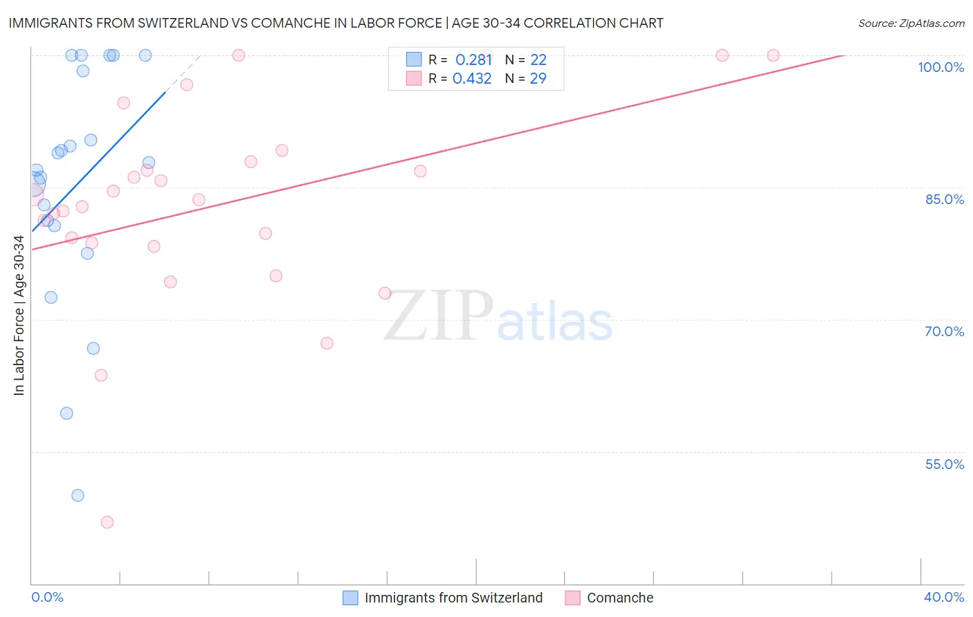 Immigrants from Switzerland vs Comanche In Labor Force | Age 30-34