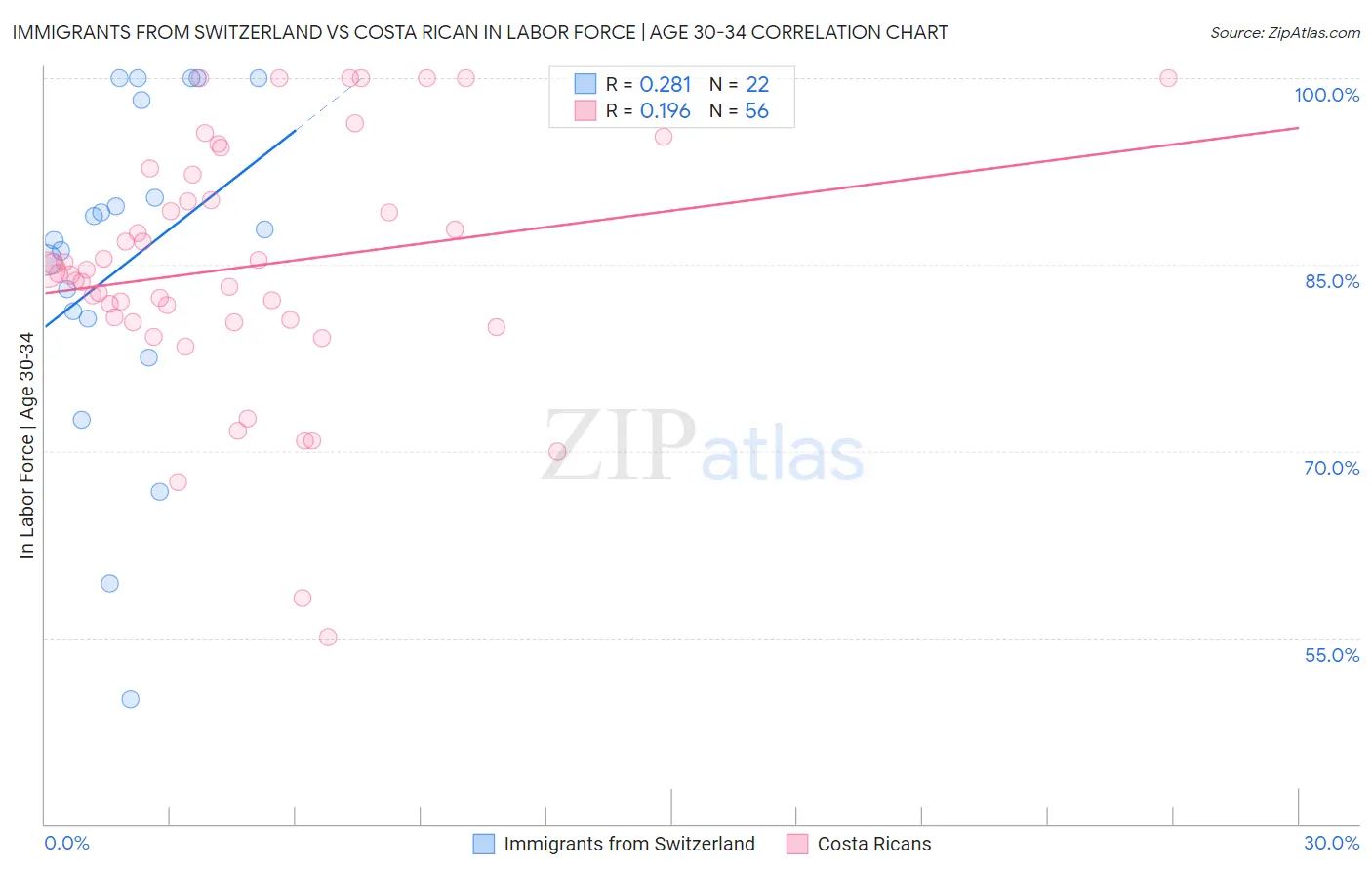 Immigrants from Switzerland vs Costa Rican In Labor Force | Age 30-34