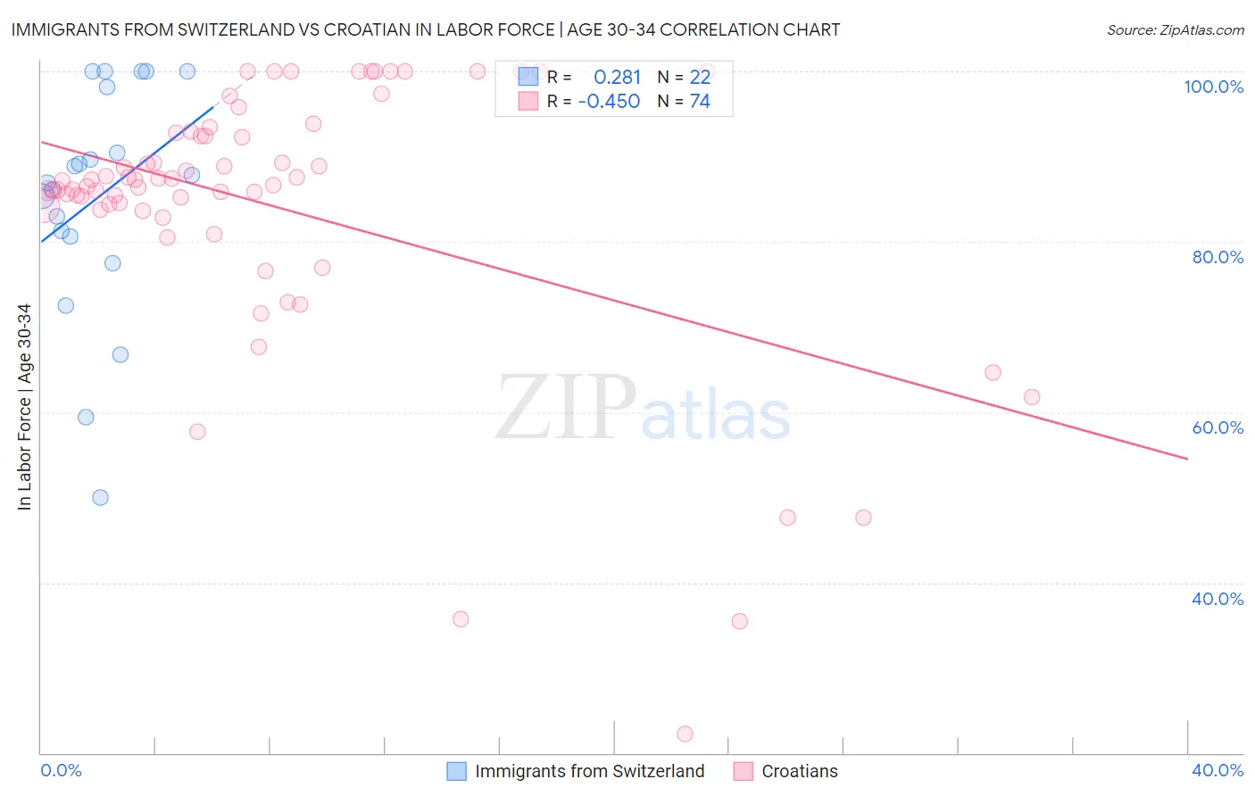 Immigrants from Switzerland vs Croatian In Labor Force | Age 30-34