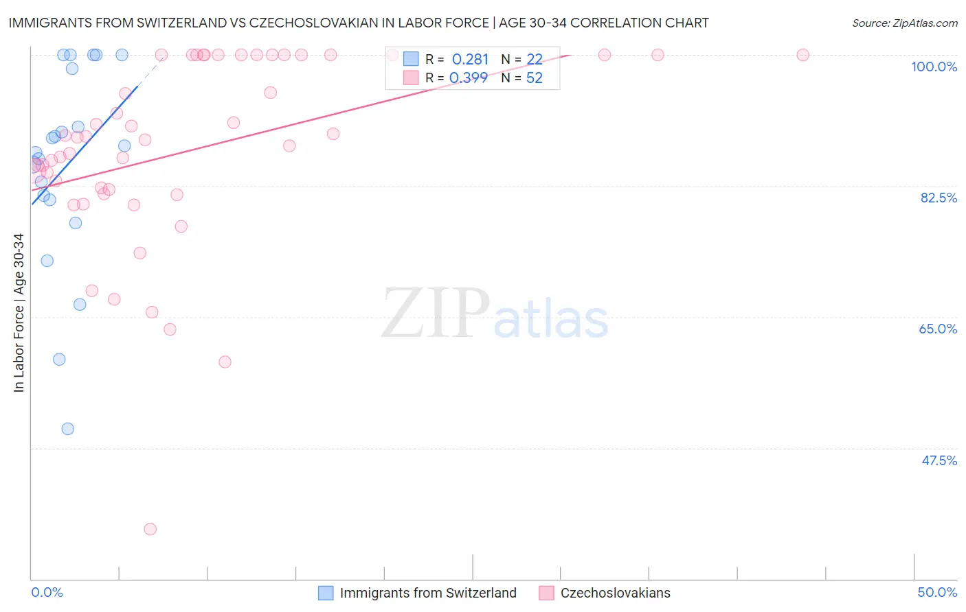 Immigrants from Switzerland vs Czechoslovakian In Labor Force | Age 30-34