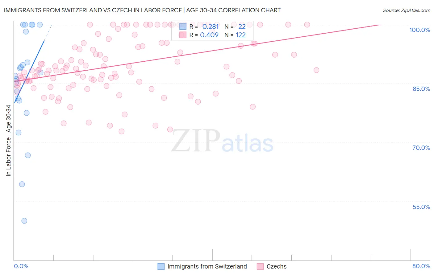 Immigrants from Switzerland vs Czech In Labor Force | Age 30-34