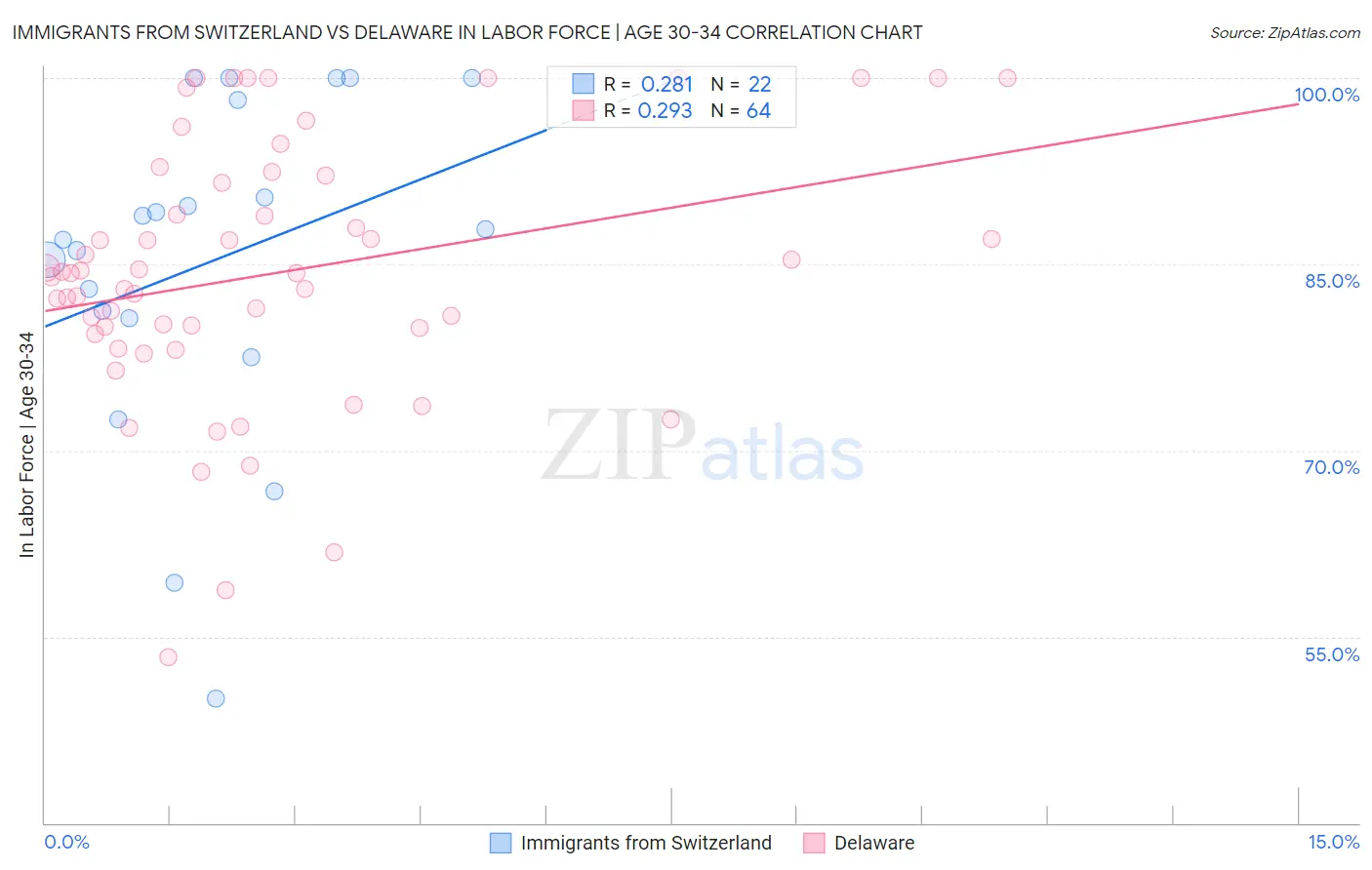 Immigrants from Switzerland vs Delaware In Labor Force | Age 30-34