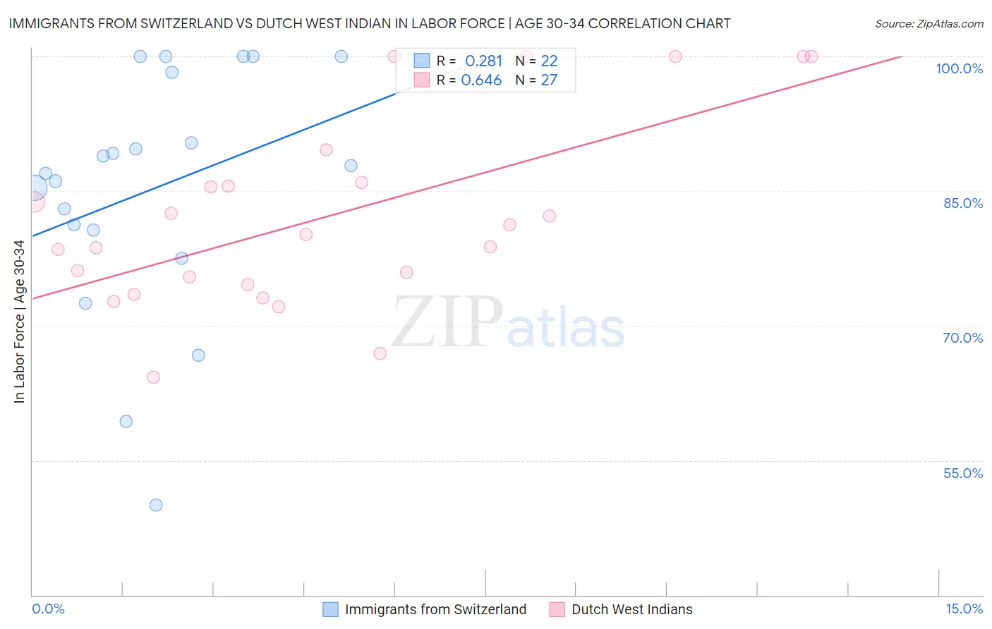 Immigrants from Switzerland vs Dutch West Indian In Labor Force | Age 30-34