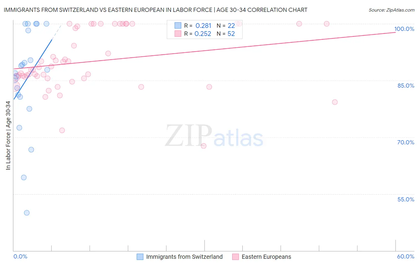 Immigrants from Switzerland vs Eastern European In Labor Force | Age 30-34
