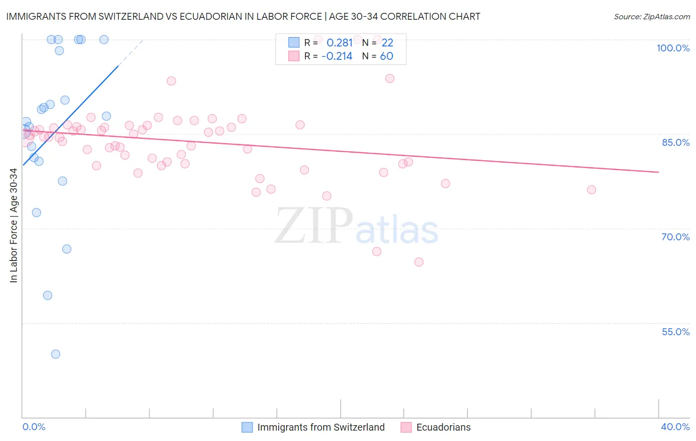 Immigrants from Switzerland vs Ecuadorian In Labor Force | Age 30-34