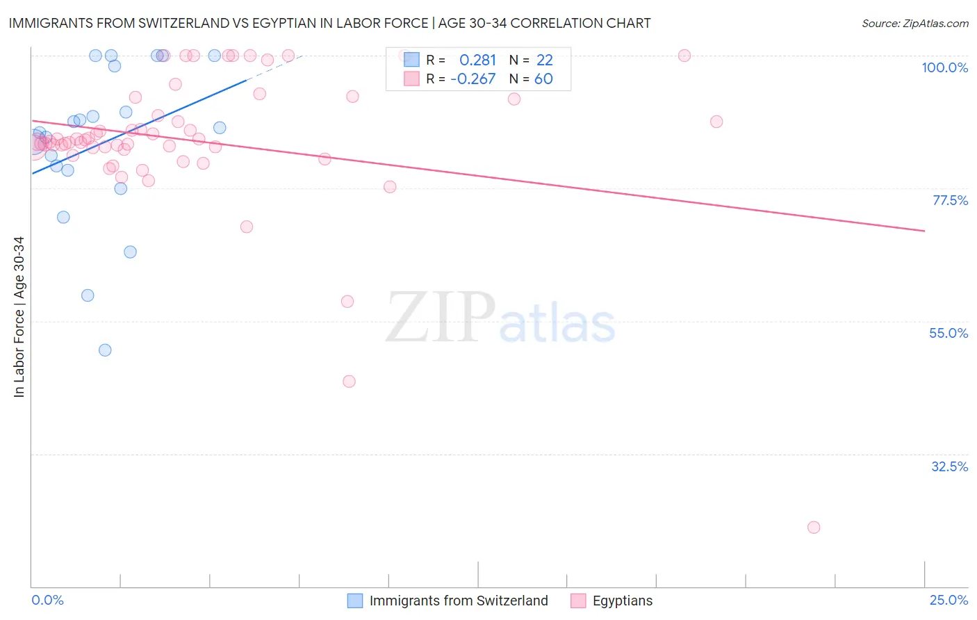 Immigrants from Switzerland vs Egyptian In Labor Force | Age 30-34