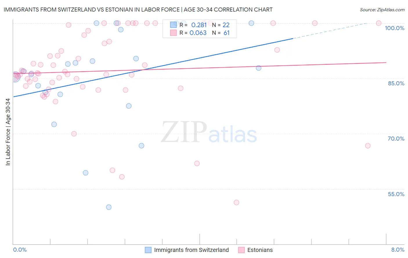 Immigrants from Switzerland vs Estonian In Labor Force | Age 30-34